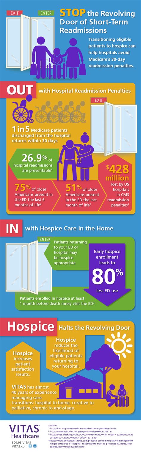infographic stop the revolving door of short term readmissions vitas healthcare