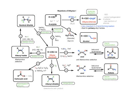 Organic Chemistry Reactions Map