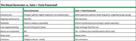 Maybe you would like to learn more about one of these? Tesla Powerwall is revolutionizing home energy | Sarasota ...