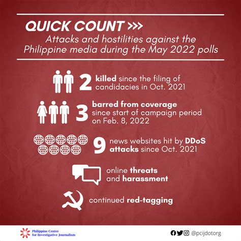 Press Freedom Alarm Over Treatment Of Philippine Media In 2022 Elections