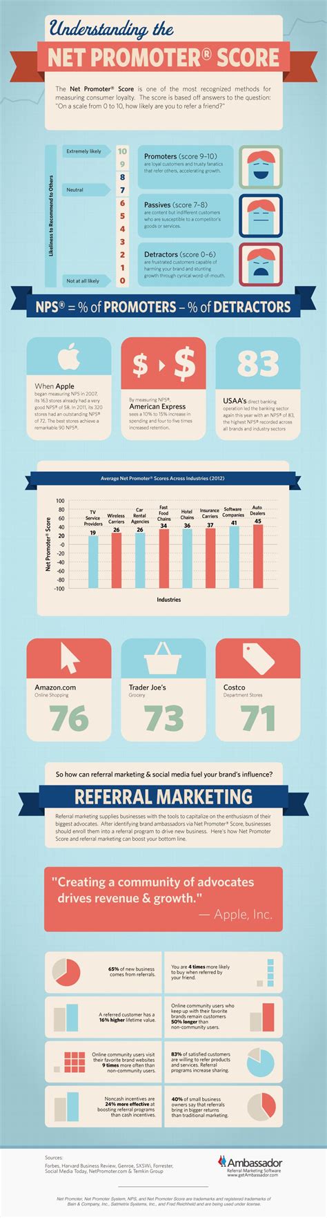 In this nps guide, you will learn everything about this popular metric and how to implement it in your business using nps survey software. Understanding the Net Promoter Score (Infographic)