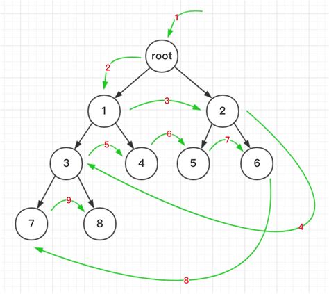 Can you explain the difference between bfs and dfs to a layman? 广度优先搜索(BFS)和深度优先搜索(DFS) | 张先森的代码小屋