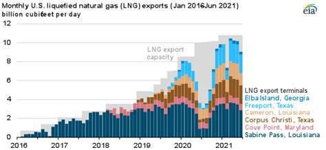 US LNG Exports Hit New Record High