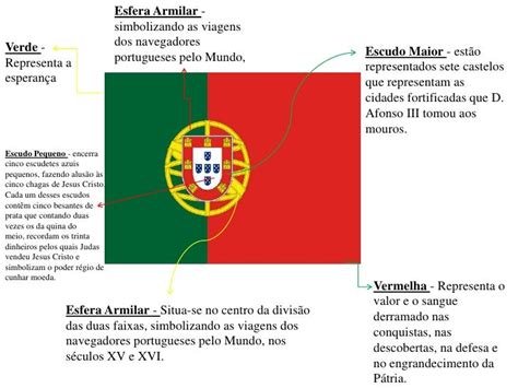 Bandeira Portuguesa Significado Conheça O Significado Da Bandeira De