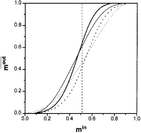 the mean final overlap m out as function of the initial overlap m in download scientific