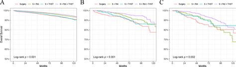 Kaplan Meier Curves Of Overall Survival In Thyroid Cancer Patients With