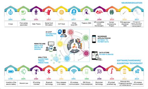 Evolution Of Technology Leading To The Age Of Digital Healthcare