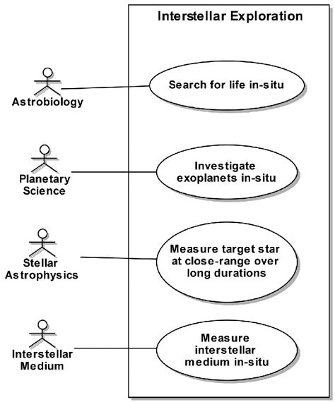 Icarus Science Stakeholders Use Case Diagram Download Scientific Diagram