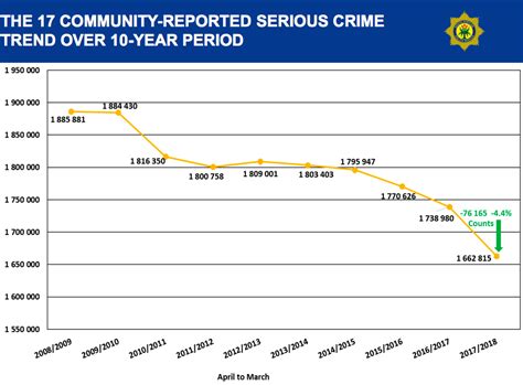 South Africa Crime Stats 2018 Everything You Need To Know Businesstech