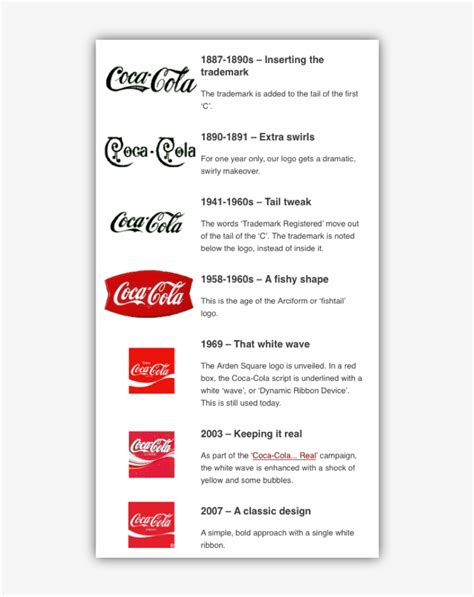 The Evolution Of Coca Cola Logo Coca Cola Logo Evolution PNG Image