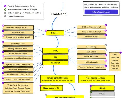 Frontend Guide Beginner Friendly Roadmap It Services