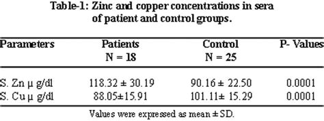 Correlation between cord serum zinc level (µg/dl) and gestational age, birth weight, length, head circumference in term group. Zinc and copper levels in hydatid cyst fluid and patients ...