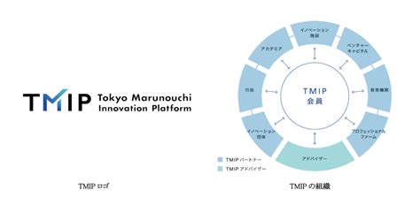 Tokyo Marunouchi Innovation Platform 発足 大手町・丸の内・有楽町地区の企業とスタートアップ・官・学との ...