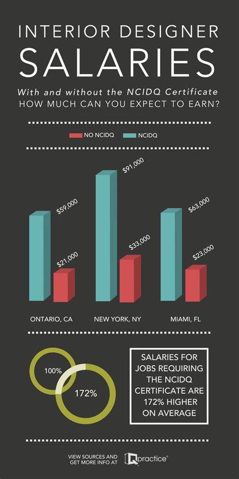 Exploring The Average Salary Of An Interior Designer Interior Ideas