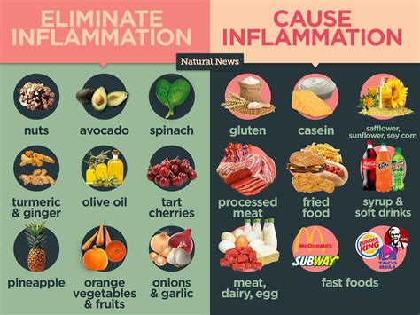 Foods That Help Eliminate Inflammation And Which Foods To Avoid