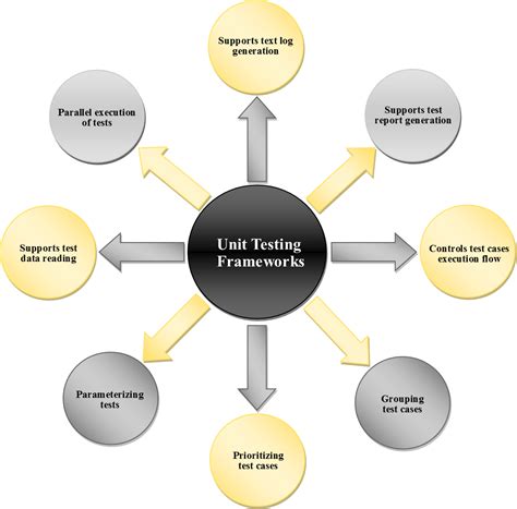 Different Unit Testing Frameworks supported by Selenium - TestQuality