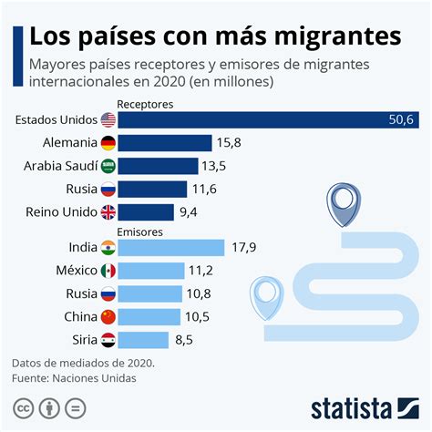 Gráfico ¿cuáles Son Los Países De Los Que Más Personas Emigran Y Los
