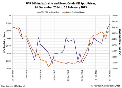 Brent crude oil is expected to trade at 67.19 usd/bbl by brent crude oil is a major benchmark price for purchases of oil worldwide. Political Calculations: Crude Oil Prices in the Driver's Seat?