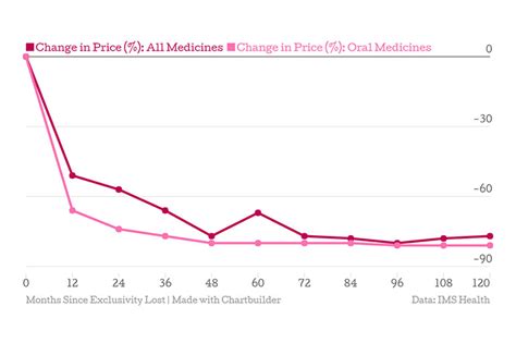 How Generics Lower Drug Prices California Healthline