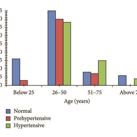 Prevalence Of Prehypertension And Hypertension Based On Age In The