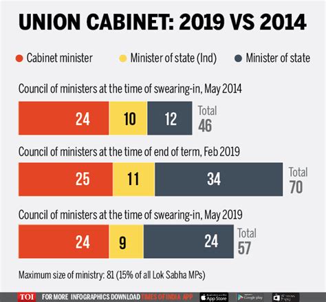 In a major reshuffle, prime minister narendra modi on brought in sarbananda sonowal, narayan rane and jyotiraditya scindia as cabinet ministers while dropping as many as 12 ministers including. Cabinet Ministers of Modi Government: Full list of ...
