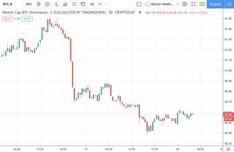 A declining bitcoin dominance is 0ften. Bitcoin Dominance Rejection Gives Alts Breathing Space