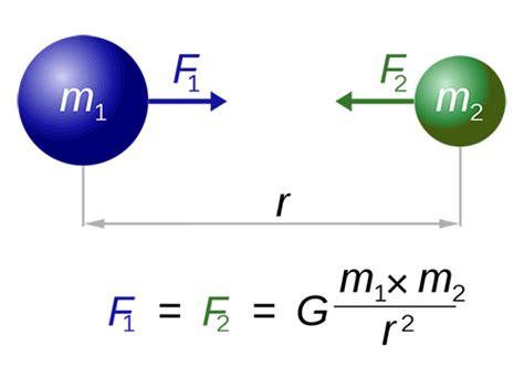 Newtons Law Of Universal Gravitation Diagram Learnodo Newtonic