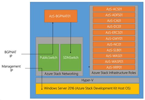 Microsoft Azure Stack Technical Preview 3 Tp3 Overview Preview Review