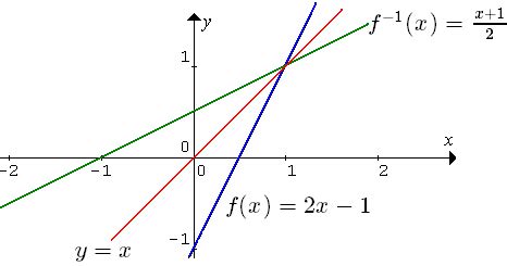 Untuk memudahkan kalian untuk mencari akar kuadrat maka sebaiknya gunakanlah symbol. Menentukan Formula Invers Fungsi y= f(x) ~ FUNGSI
