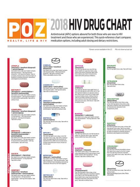 Poz 2018 Hiv Drug Chart High Pdf Rtt Medicine