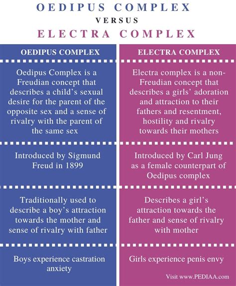What Is The Difference Between Oedipus Complex And Electra Complex Pediaa