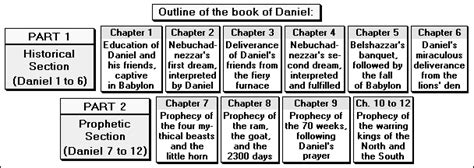 If I Were Told The Future Lesson 5 The Book Of Daniel Book Of