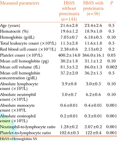 Comparison Of Neutrophil To Lymphocyte Platelet To Lymphocyte Ratios