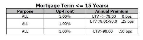 First, they protect the fha and your lender against the possibility you might default on your loan. Differences Between FHA Monthly Insurance (MI) VS ...