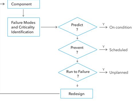 Simplified Rcm Decision Logic Download Scientific Diagram