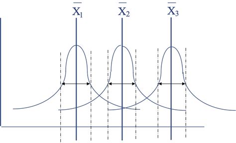 The One Way Analysis Of Variance And Post Hoc Tests Applied