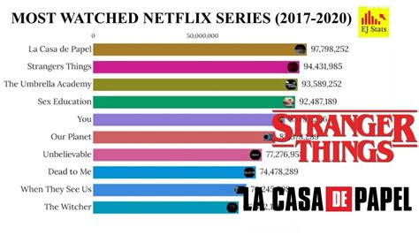 Most Watched Netflix Series 2017 2020 Youtube