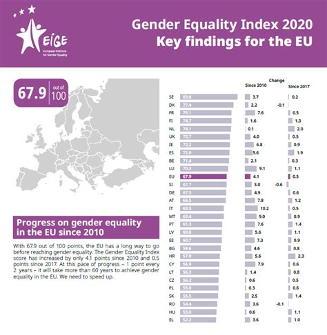 Gender Equality Index 2020 Edge Certification