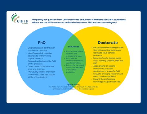 Doctorate Or Phd Whats The Difference Ubis Global