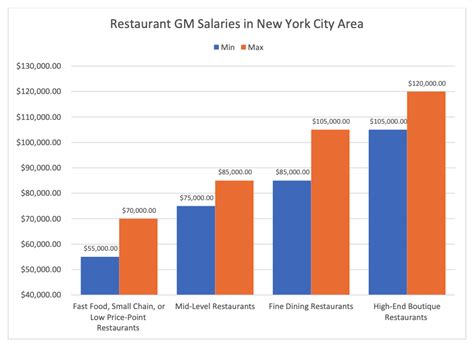 Restaurant General Manager Pay Restaurant Accounting 2022