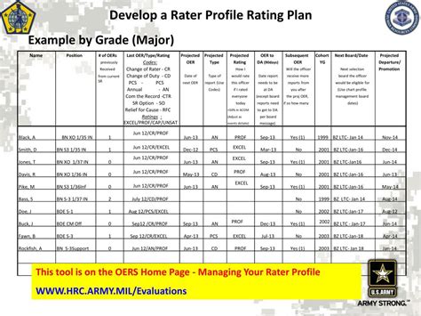 Ppt Evaluation System Rater And Senior Rater Powerpoint Presentation