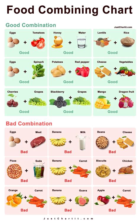 Food Combining Chart Good And Bad Combinations List