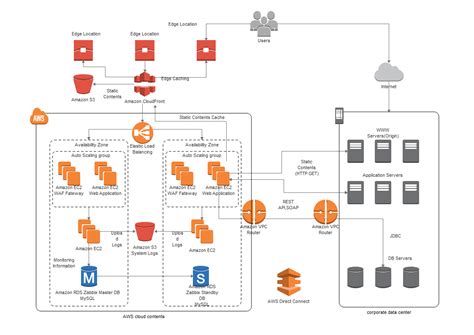 Free Editable Aws Architecture Diagram Examples And Templates Edrawmax