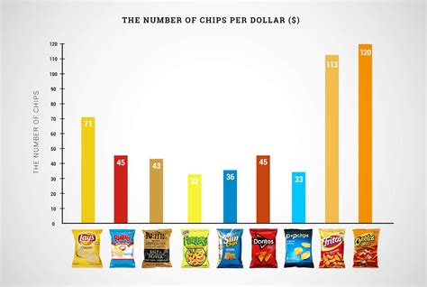 How do your results align with your friends and family? How many chips are actually in bags of Doritos, Cheetos ...