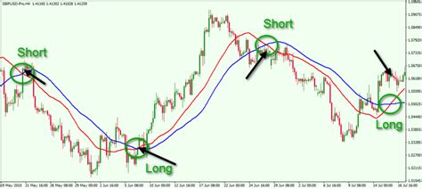 Anatomy Of Popular Moving Averages In Forex Forex Training Group