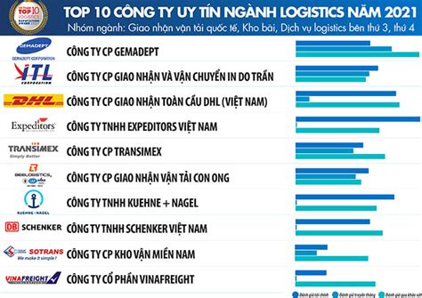 Logistics Việt Nam 2021 tăng 3 bậc trong nhóm thị trường mới nổi