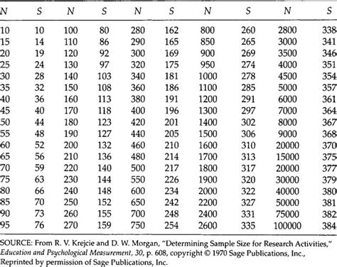 So, the researcher does not need to make the study on each of the sample. Krejcie And Morgan Sampling Table Pdf