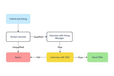 Recruitment Hiring Process Flowchart Guide And Examples