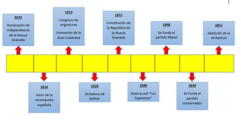 Linea Del Tiempo Independencia De Colombia Timeline Timetoast