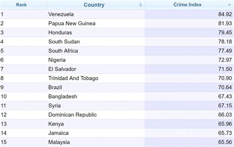 Information about crime in malaysia. Malaysia Ranks Number 1 In South East Asia For Highest ...